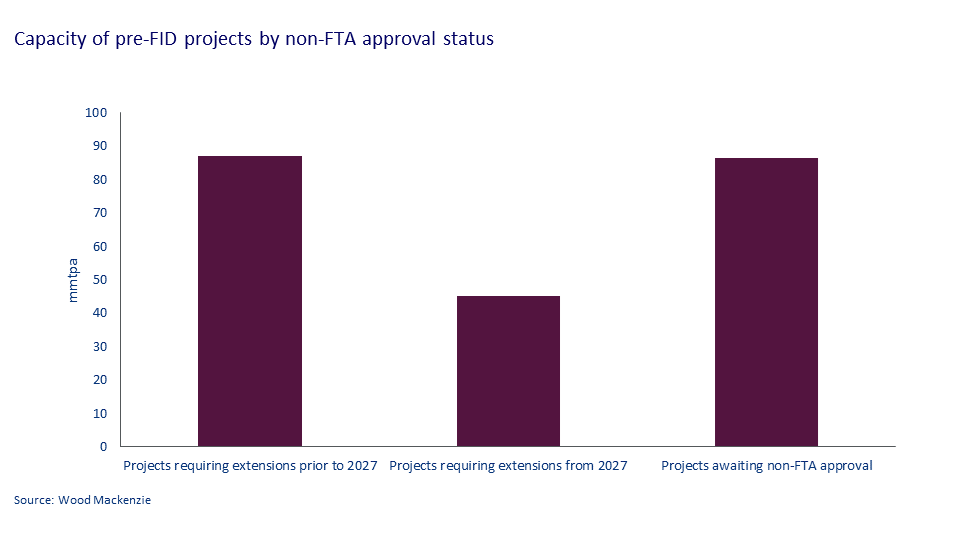 capacity-of-pre-fid-projects-by-non-fta-approval-status