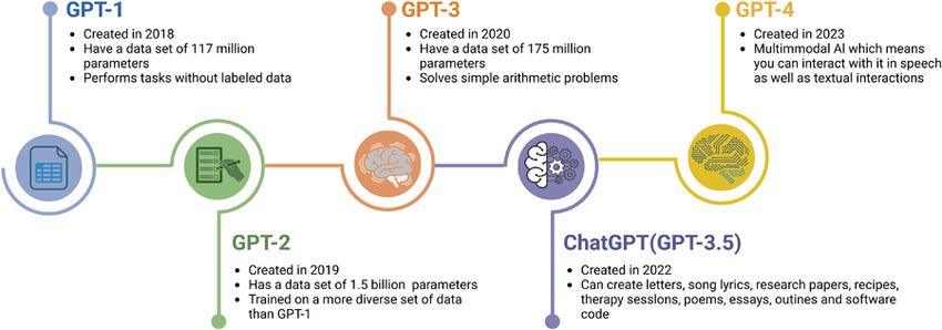 ChatGPT versions timeline infographic GPT-3.5 GPT-4 GPT-4o GPT-5