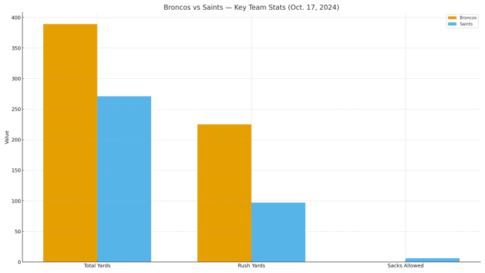 Broncos vs Saints stats chart, total yards, rush yards, sacks allowed, 2024 game