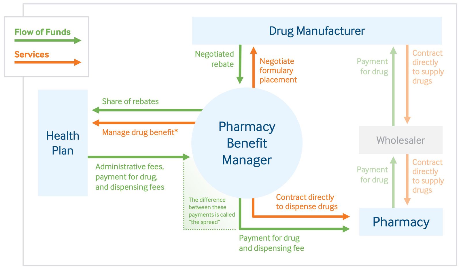 Pharmacy shelves illustrating the PBM role in formulary placement and rebate flows