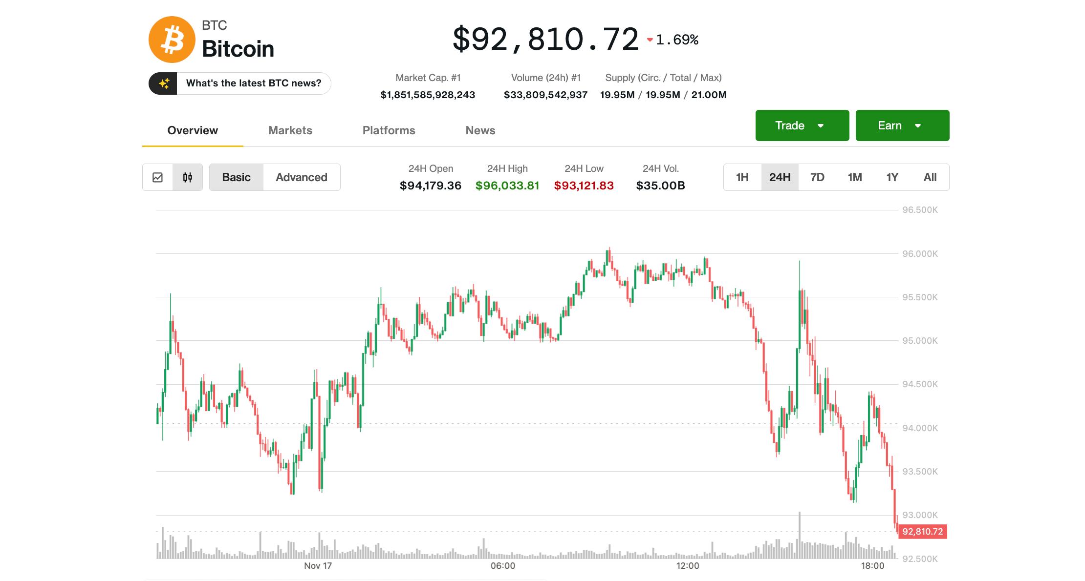 Bitcoin price plunging below $90,000 on trading chart