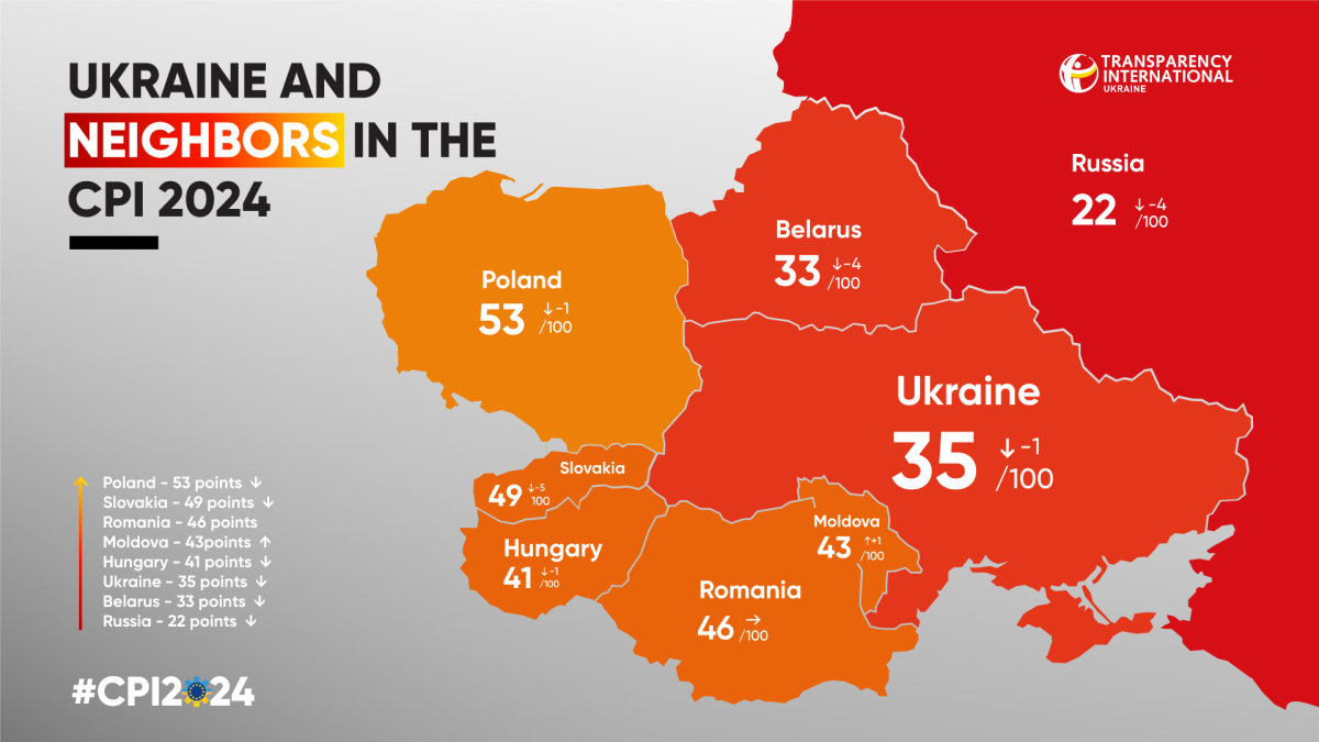 Transparency International Ukraine CPI 2025 decline