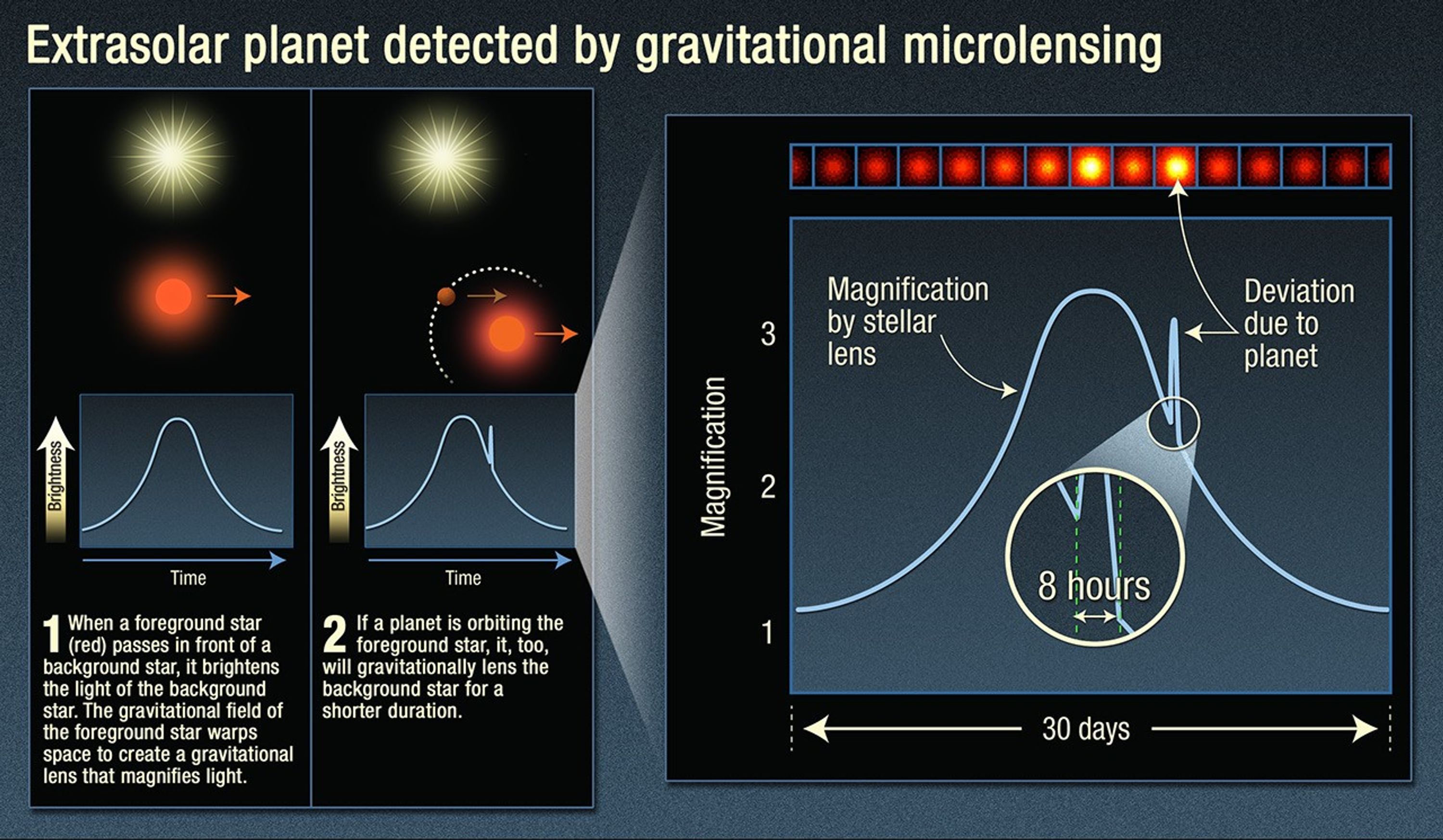 Gravitational microlensing method used to detect exoplanets