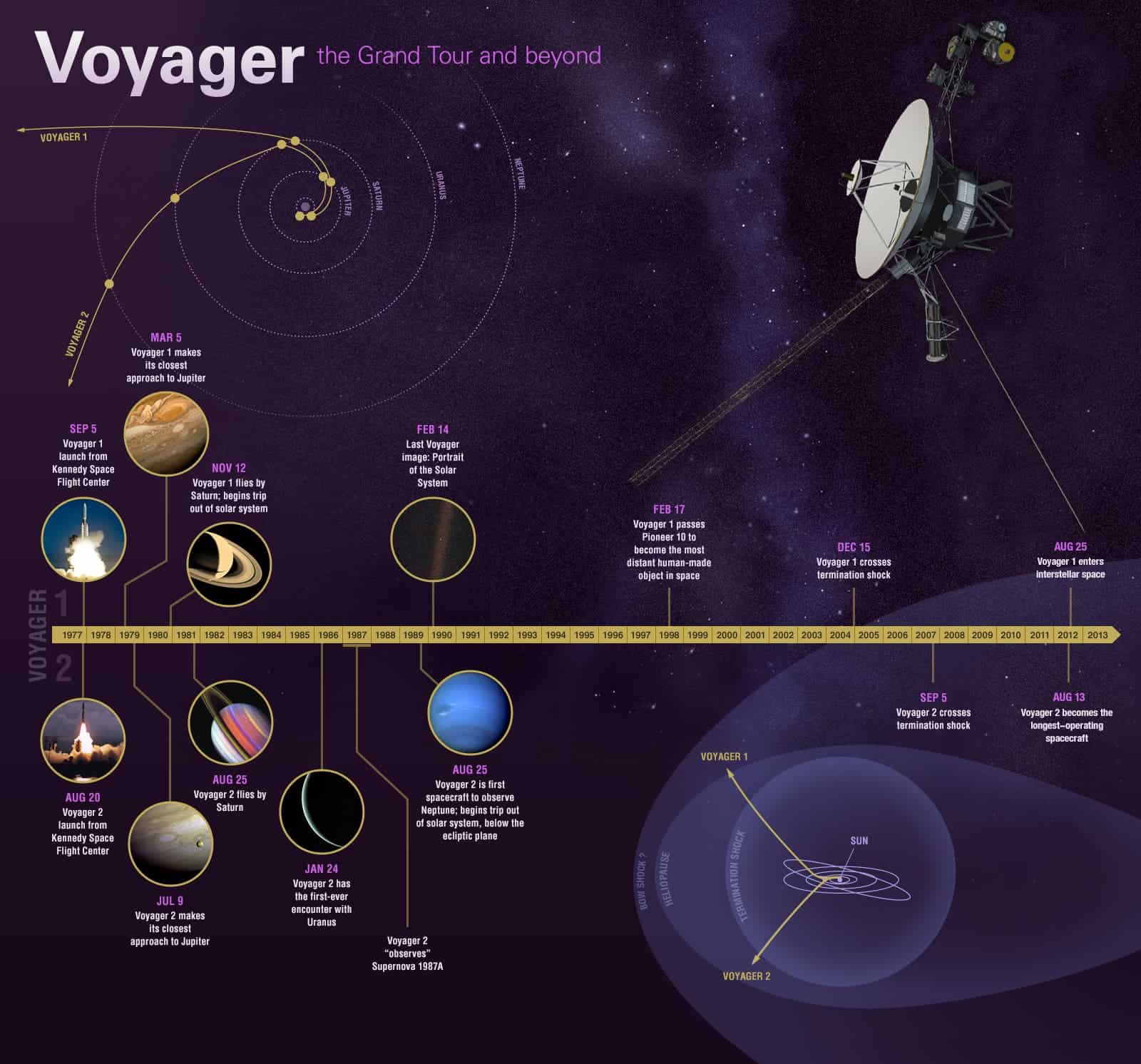 Diagram of Voyager 1 spacecraft showing scientific instruments and components