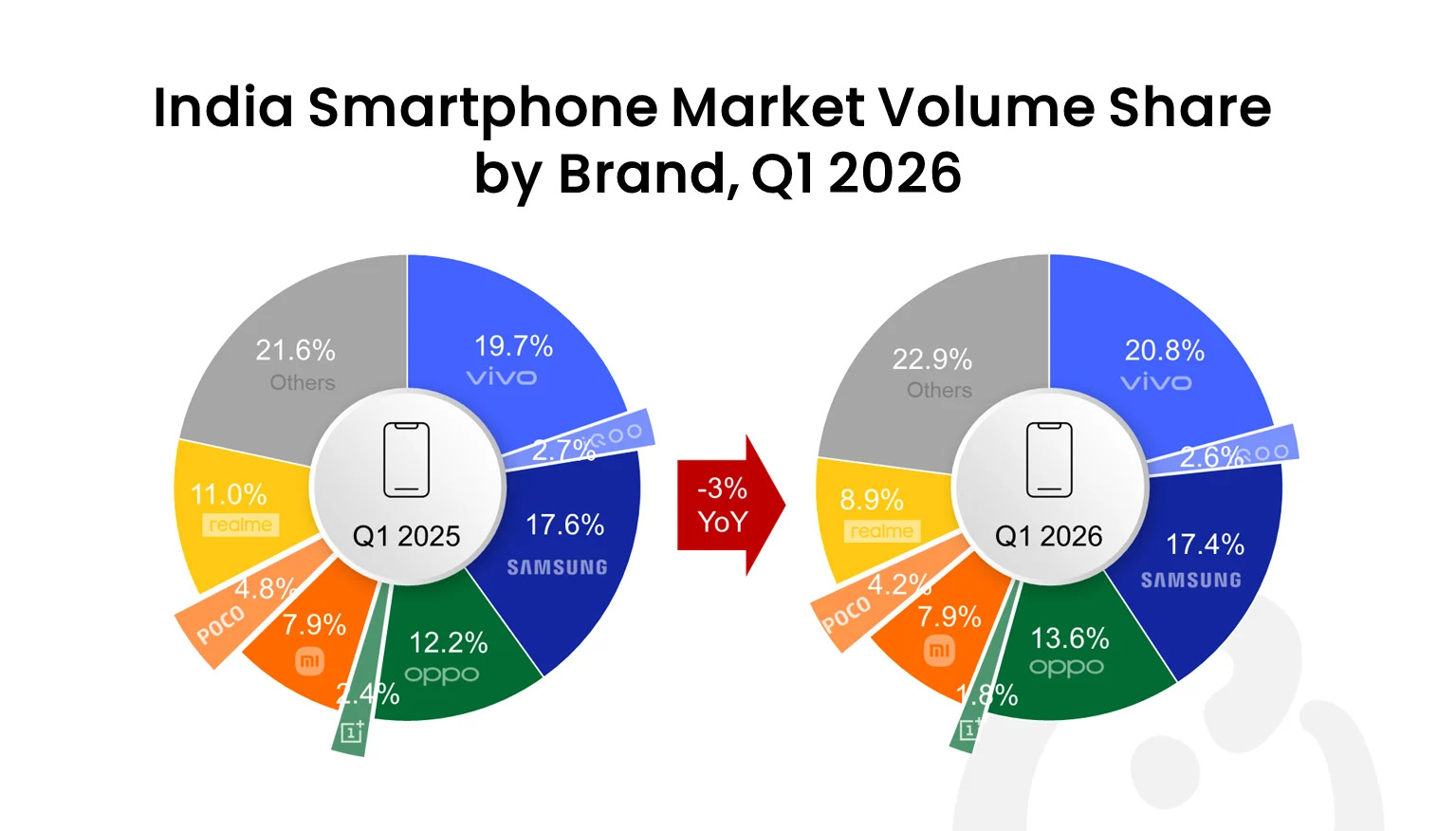 Indian consumers browsing smartphones amid rising prices 2026
