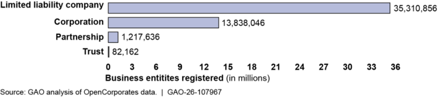 Chart showing over 35 million LLCs and 14 million corporations registered in the United States as of July 2025, per GAO analysis